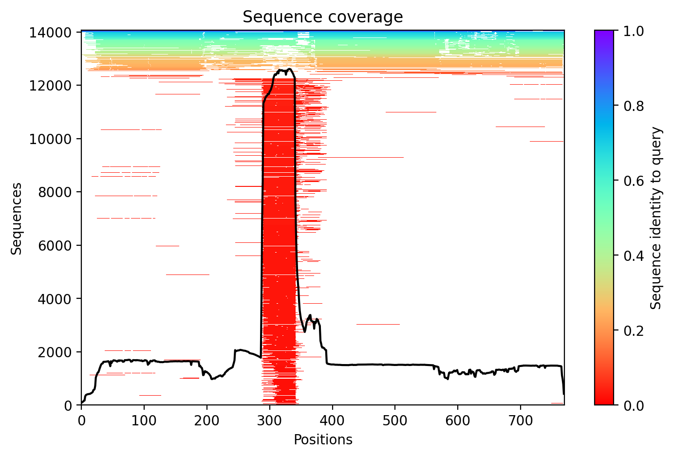 Sequence coverage plot